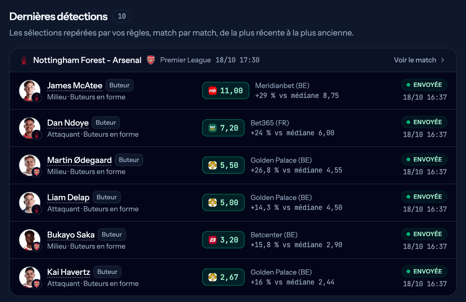 Dernières détections de Mes alertes pour Nottingham Forest - Arsenal : six buteurs repérés par la règle Buteurs en forme et envoyés sur Telegram, chacun avec sa photo, son poste, le bookmaker, la cote et l'écart à la médiane, par exemple James McAtee à 11,00 chez Meridianbet, +29 % face à une médiane de 8,75
