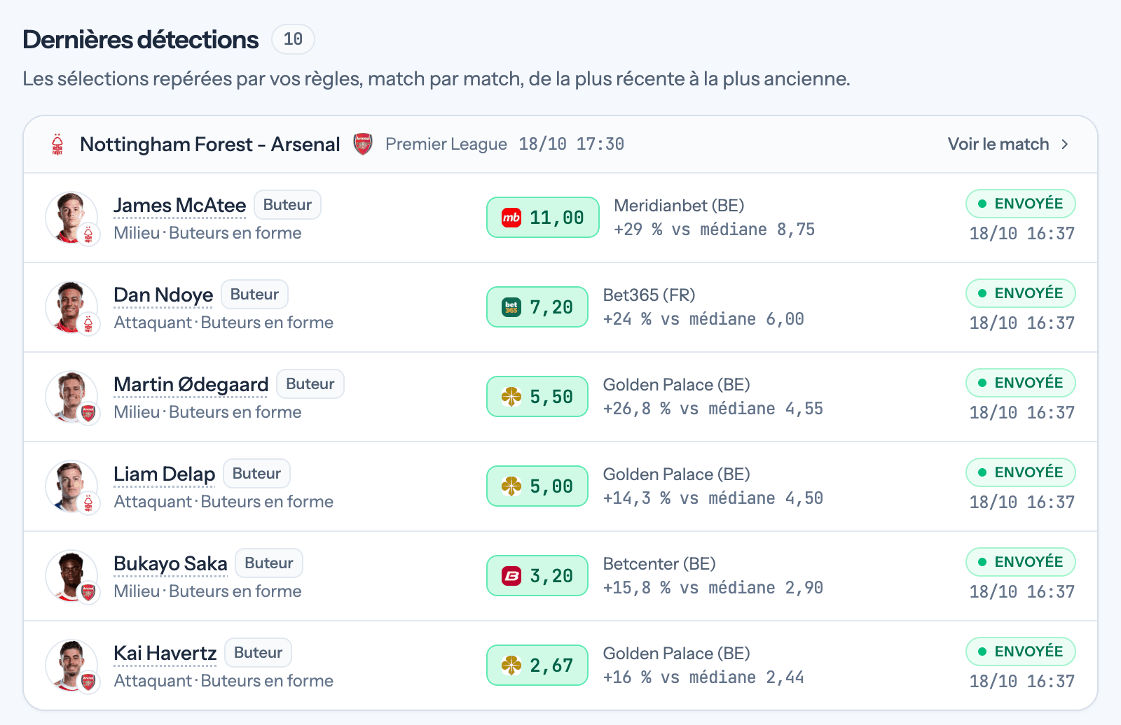 Dernières détections de Mes alertes pour Nottingham Forest - Arsenal : six buteurs repérés par la règle Buteurs en forme et envoyés sur Telegram, chacun avec sa photo, son poste, le bookmaker, la cote et l'écart à la médiane, par exemple James McAtee à 11,00 chez Meridianbet, +29 % face à une médiane de 8,75