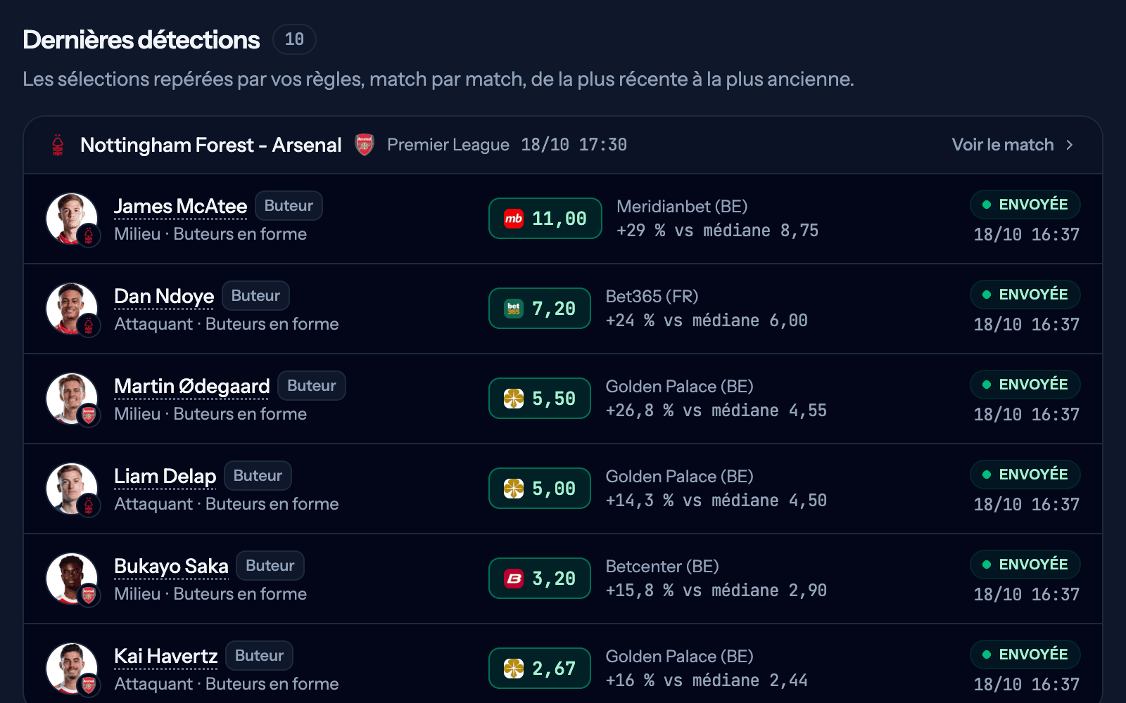 Dernières détections de Mes alertes : six buteurs de Nottingham Forest - Arsenal repérés par la règle Buteurs en forme et envoyés sur Telegram, chacun avec le bookmaker, la cote et l'écart à la médiane, par exemple James McAtee à 11,00 chez Meridianbet, +29 % face à une médiane de 8,75