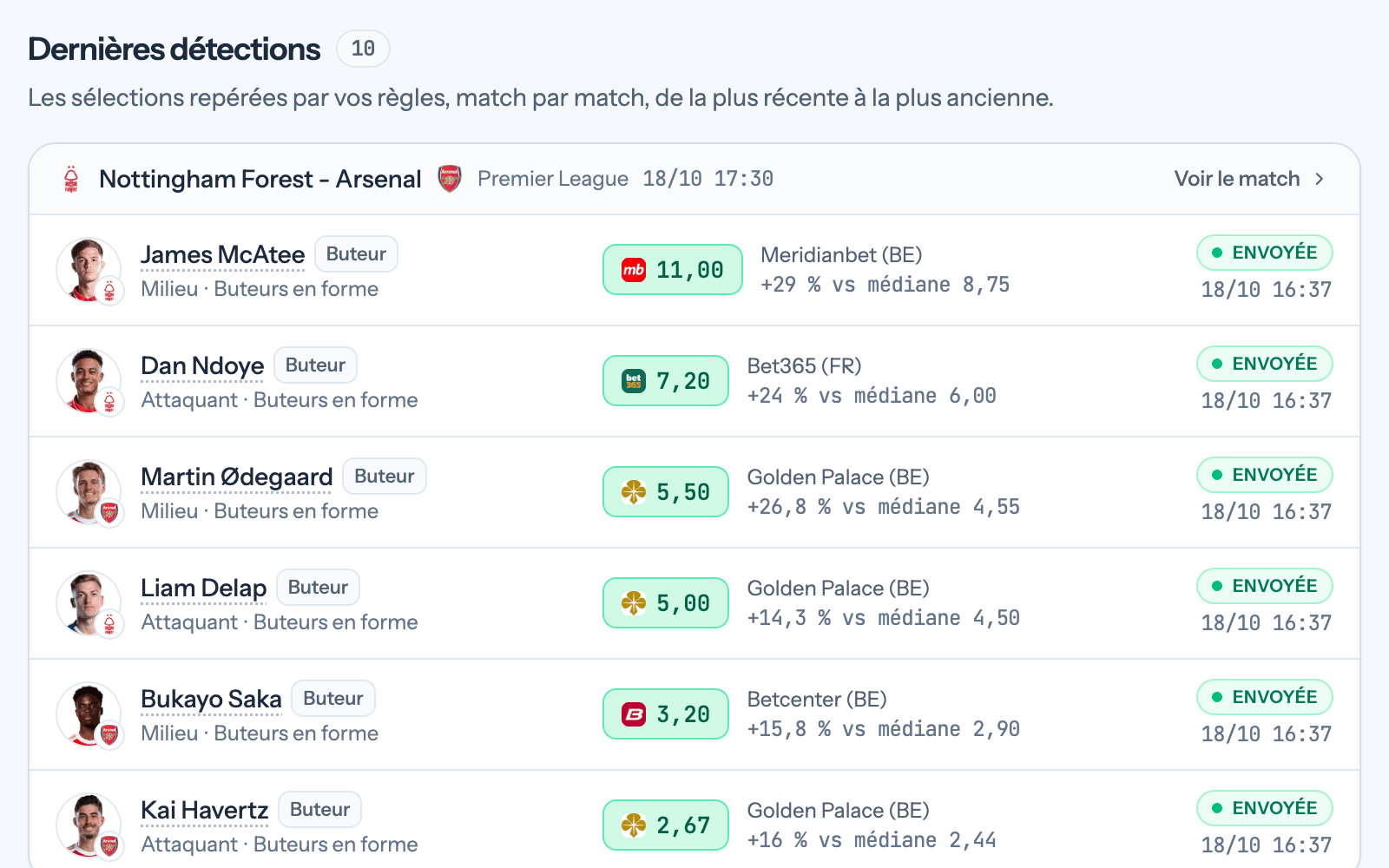 Dernières détections de Mes alertes : six buteurs de Nottingham Forest - Arsenal repérés par la règle Buteurs en forme et envoyés sur Telegram, chacun avec le bookmaker, la cote et l'écart à la médiane, par exemple James McAtee à 11,00 chez Meridianbet, +29 % face à une médiane de 8,75