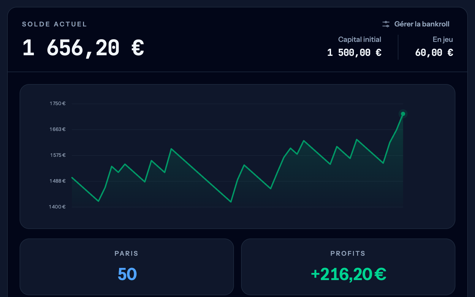 Bankroll d'un membre : solde de 1 656,20 € pour un capital initial de 1 500,00 € et 60,00 € en jeu, la courbe du capital, puis 50 paris et +216,20 € de profits