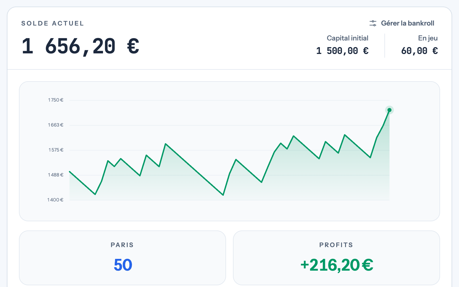Bankroll d'un membre : solde de 1 656,20 € pour un capital initial de 1 500,00 € et 60,00 € en jeu, la courbe du capital, puis 50 paris et +216,20 € de profits