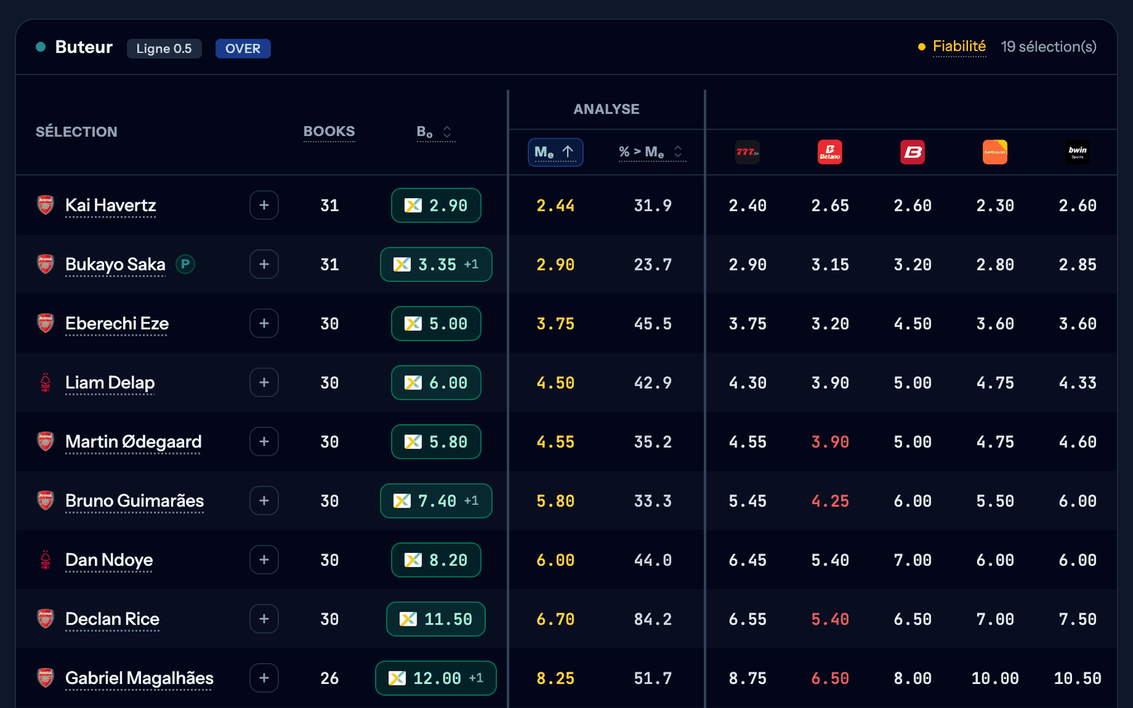 Page du match Nottingham Forest - Arsenal, marché Buteur : pour chaque joueur, le nombre de bookmakers, la meilleure cote Bₒ, la médiane Mₑ et l'écart % > Mₑ, puis la cote de chaque bookmaker, la plus faible en rouge