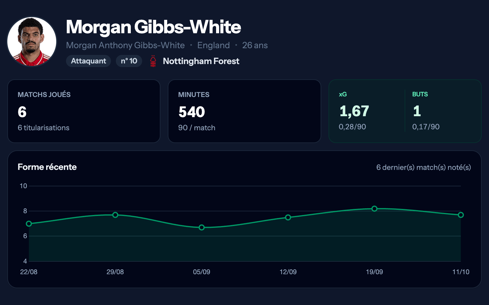 Fiche de Morgan Gibbs-White, attaquant de Nottingham Forest : 6 matchs, 540 minutes (90 par match), 1,67 xG et 1 but ramenés à 90 minutes, puis sa courbe de forme sur les 6 derniers matchs