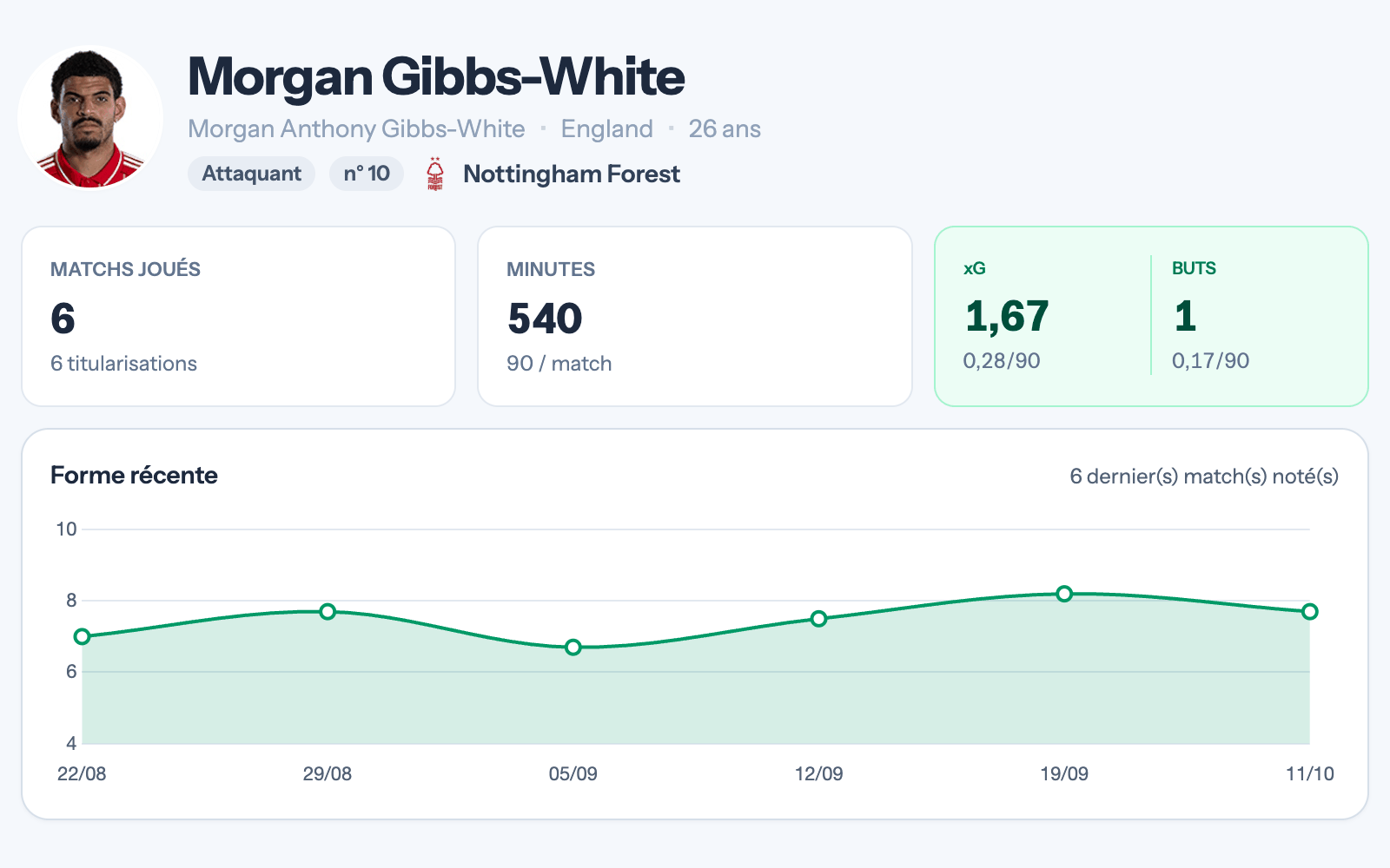 Fiche de Morgan Gibbs-White, attaquant de Nottingham Forest : 6 matchs, 540 minutes (90 par match), 1,67 xG et 1 but ramenés à 90 minutes, puis sa courbe de forme sur les 6 derniers matchs